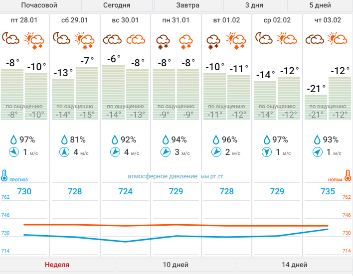 Прогноз погоды на 10 дней по фореке. Костомукша климат. Погода в Костомукше. Погода в Костомукше на завтра. Костомукша зимой температура.