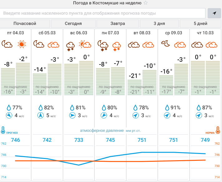Погода петрозаводск на 10 дней гидрометцентр. Погода в Костомукше. Прогноз погоды Костомукша. Температура Фобоса. Погода в Петрозаводске на неделю.